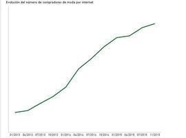 La moda roza los 5,5 millones de compradores online