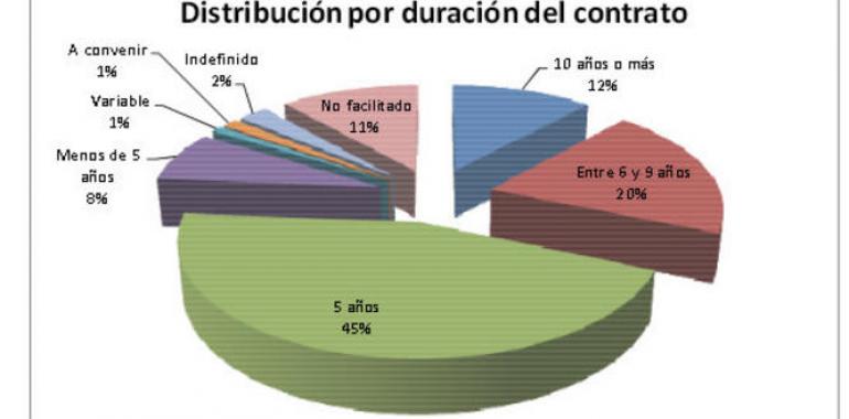 18 franquicias tienen su sede central en Asturias