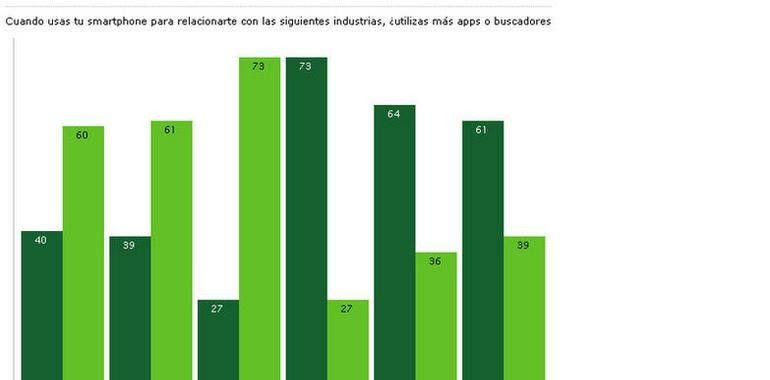 ¿App o buscador La respuesta depende del sector