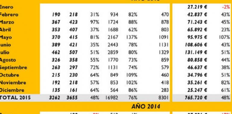 Espectaculares resultados del motor de reserva de alojamiento de Otea en 2015