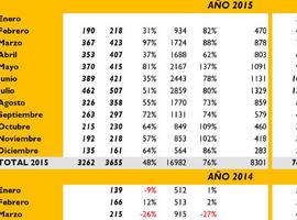 Espectaculares resultados del motor de reserva de alojamiento de Otea en 2015