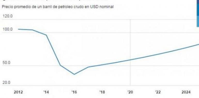 Banco Mundial calcula que el petróleo ser mantendrá a 37 dólares en 2016 