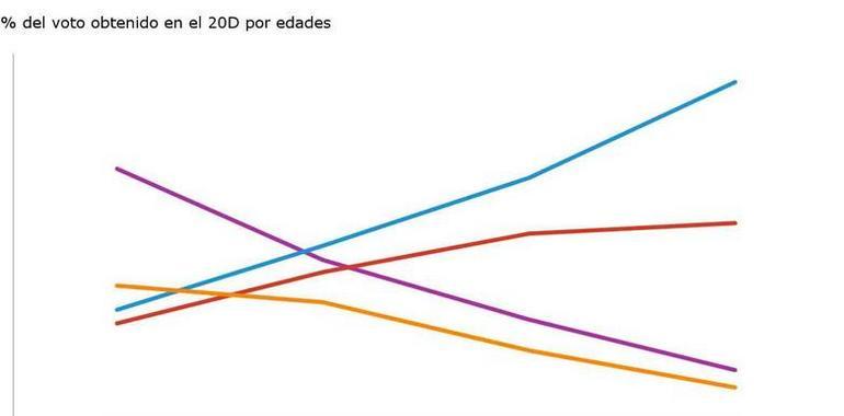 Así votaron los españoles el 20D según su generación
