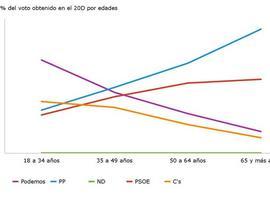 Así votaron los españoles el 20D según su generación