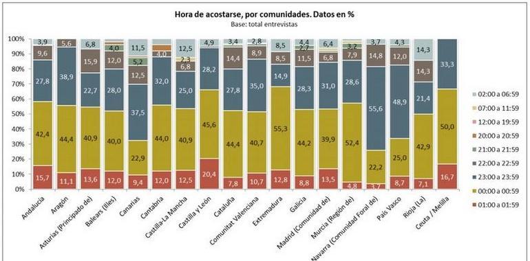 Los asturianos se acuestan demasiado tarde