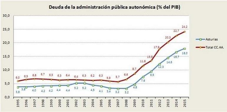 La deuda pública supone el 18% del PIB de Asturias