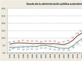 La deuda pública supone el 18% del PIB de Asturias