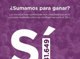 El 97’5 por ciento en la consulta asturiana de Podemos respalda el acuerdo con IU