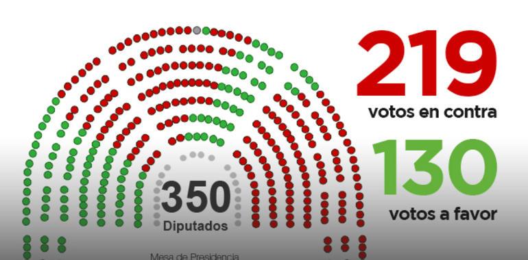 PSOE y PP, máximos responsables de la repetición electoral según encuesta en Asturias