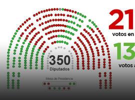 PSOE y PP, máximos responsables de la repetición electoral según encuesta en Asturias