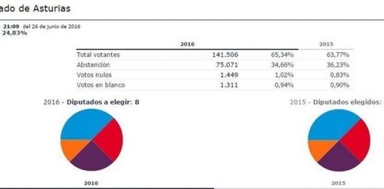 Asturias: 24,83%, PP-Foro 3 diputados, PSOE 2, UnidosPodemos 2 y Cs 1