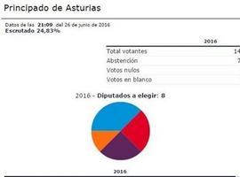 Asturias: 24,83%, PP-Foro 3 diputados, PSOE 2, UnidosPodemos 2 y Cs 1