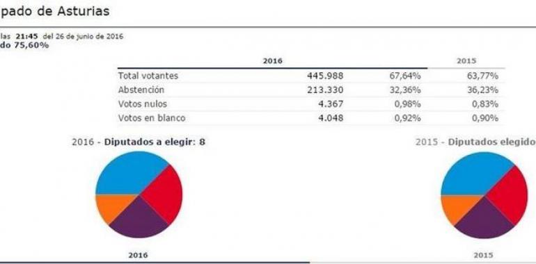 Asturias: 75,60% escrutado, PP-Foro 3 escaños, PSOE y Unidos Podemos 2 y Cs 1