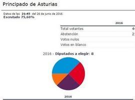 Asturias: 75,60% escrutado, PP-Foro 3 escaños, PSOE y Unidos Podemos 2 y Cs 1