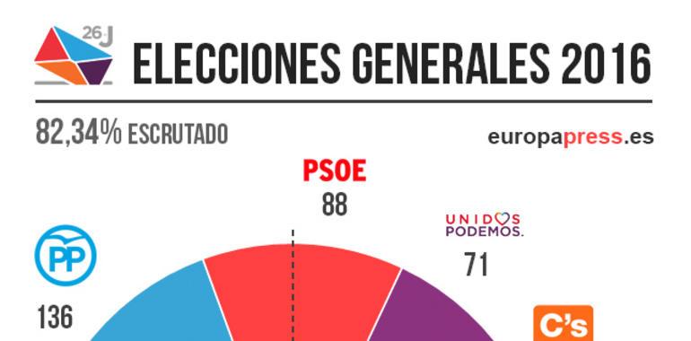 Asturias: 100%, PP-Foro 3 escaños, PSOE y Unidos Podemos 2 y Cs 1