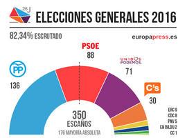 Asturias: 100%, PP-Foro 3 escaños, PSOE y Unidos Podemos 2 y Cs 1