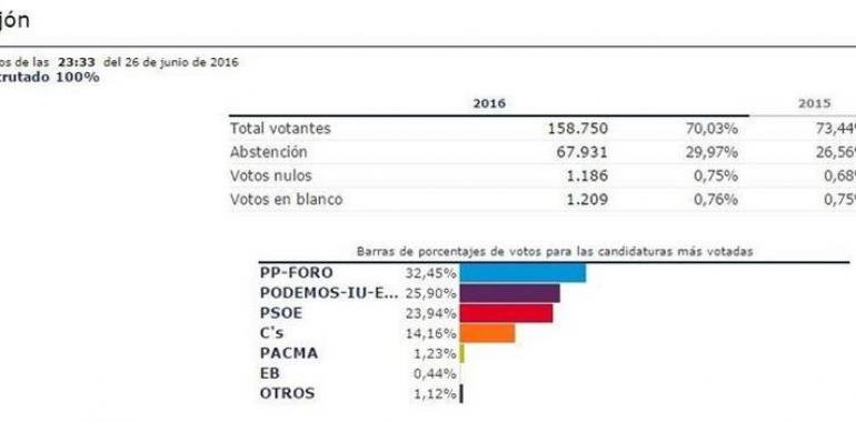 Podemos queda segundo en Oviedo y Gijón