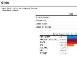 Podemos queda segundo en Oviedo y Gijón