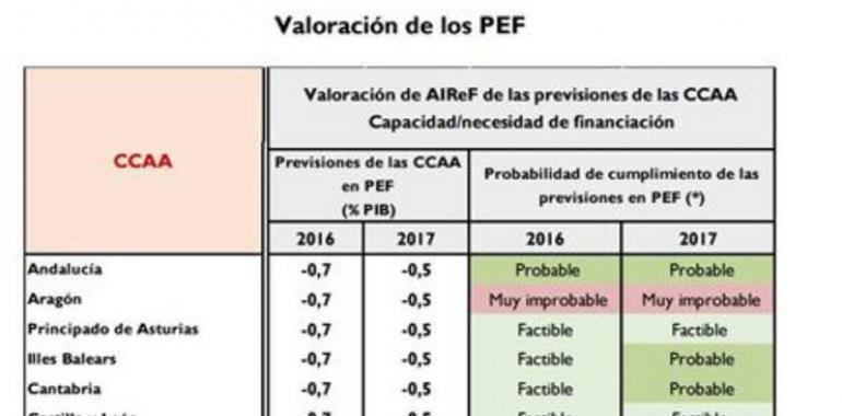 Asturias podrá cumplir con la estabilidad presupuestaria, según la AIReF