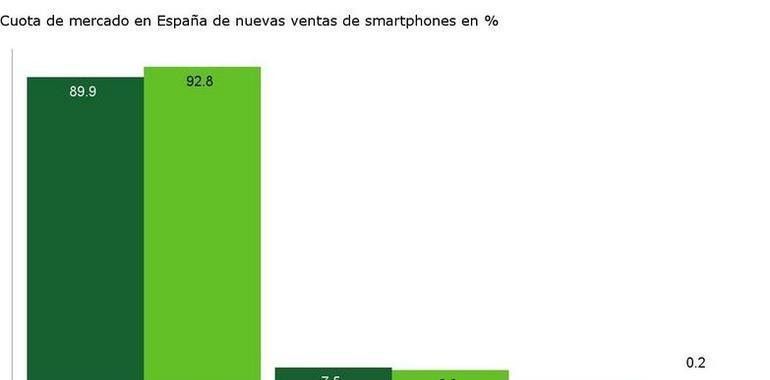 Android fortalece su liderazgo en Europa