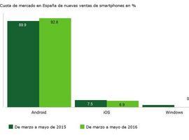 Android fortalece su liderazgo en Europa