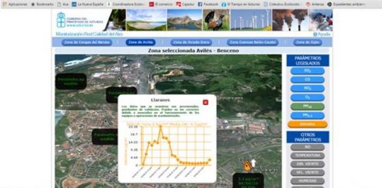 Ecologistas denuncian los valores de contaminantes disparados en el aire de Avilés