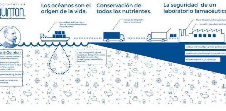 Laboratorios Quinton, líderes en Terapia Marina, impulsa su desarrollo en el Principado de Asturias