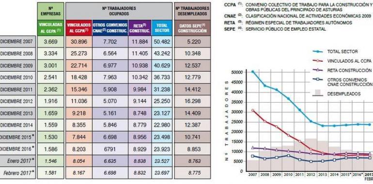 Asturias intensifica la inspección de trabajo en la construcción 