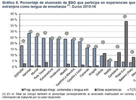 Asturias la comunidad con mayor implantación del programa bilingüe en Primaria y Secundaria