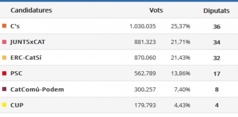 Cs fuerza más votada pero el indepentismo mantiene mayoría absoluta