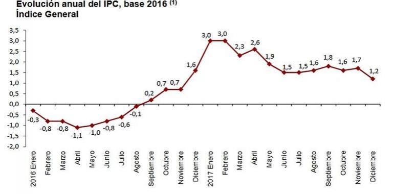 La subida del IPC rebaja los sueldos de jubilados y funcionarios