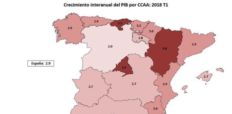 Asturias se mantiene en la franja alta del PIB español