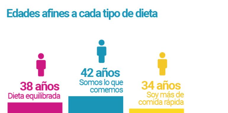 67% de los españoles tiene buenos hábitos alimenticios, según SPC