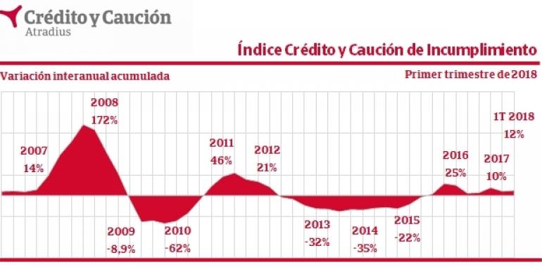 Los niveles de impago crecen en 2018