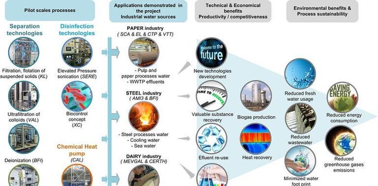 Congreso sobre uso sostenible del agua en la industria siderúrgica, papelera y láctea