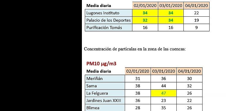 Asturias desactiva el protocolo por contaminación del aire 