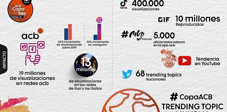 La #CopaACB rompe todos sus registros digitales