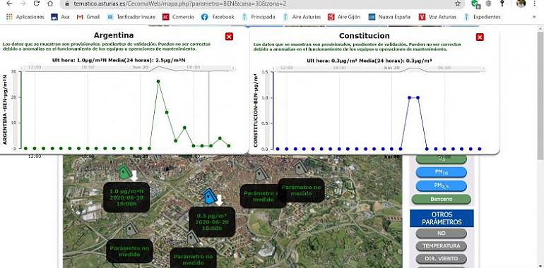 Preocupación ecologista por los elevados niveles de benceno en Gijón