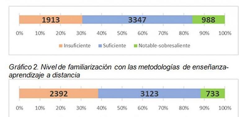 Siete de cada diez docentes asturianos manejan las tecnologías para enseñanza en línea