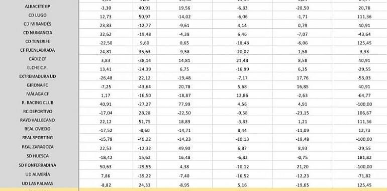 2ª División: estadísticas que cambiaron tras el confinamiento