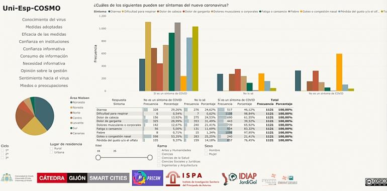 Así sienten y actúan los universitarios asturianos ante el COVID