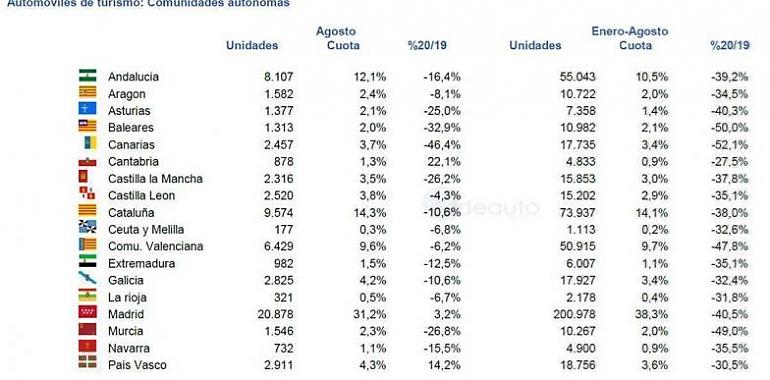 Descienden las ventas de vehículos en el mes de agosto