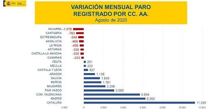 El paro desciende en Asturias en 335 personas