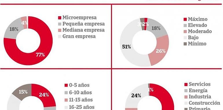 El 20% de las empresas asturianas está en riesgo máximo o elevado de impago