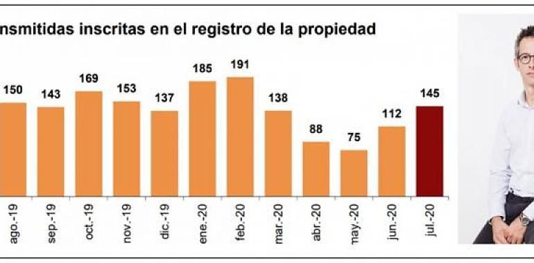 Sigue reduciéndose poco a poco el impacto de la COVID-19 en el sector Vivienda