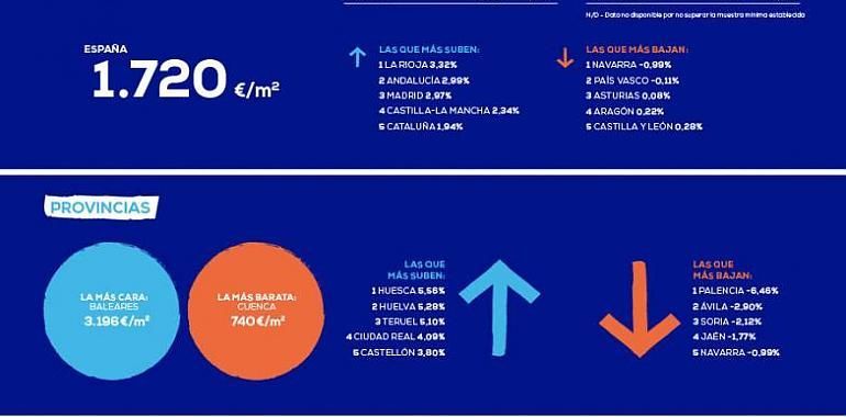 El precio de la vivienda sube un 1,70% en el tercer trimestre