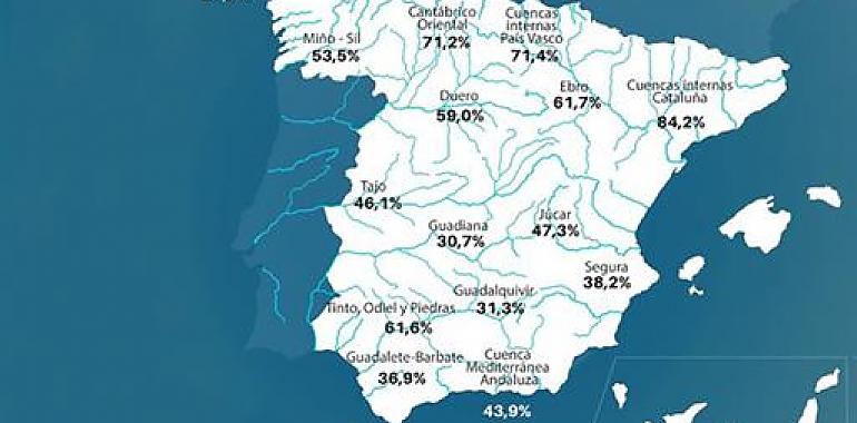 La reserva hídrica de Asturias supera en un 25 por ciento a la media española