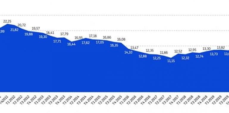 El retraso medio en los pagos de las empresas en España alcanza la cifra más elevada desde 2015