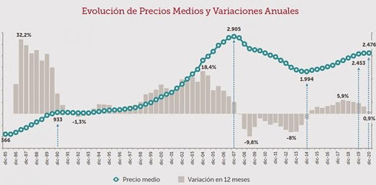 A pesar de la crisis el precio de la vivienda nueva sigue al alza en España