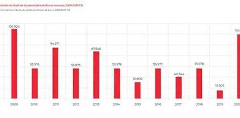 La Covid-19 incrementa la deuda pública y  podría superar el 120% del PIB 